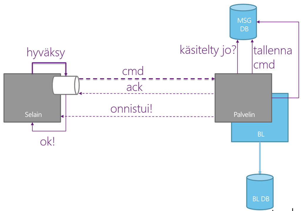 Long running UI operation two phase commit message pump.